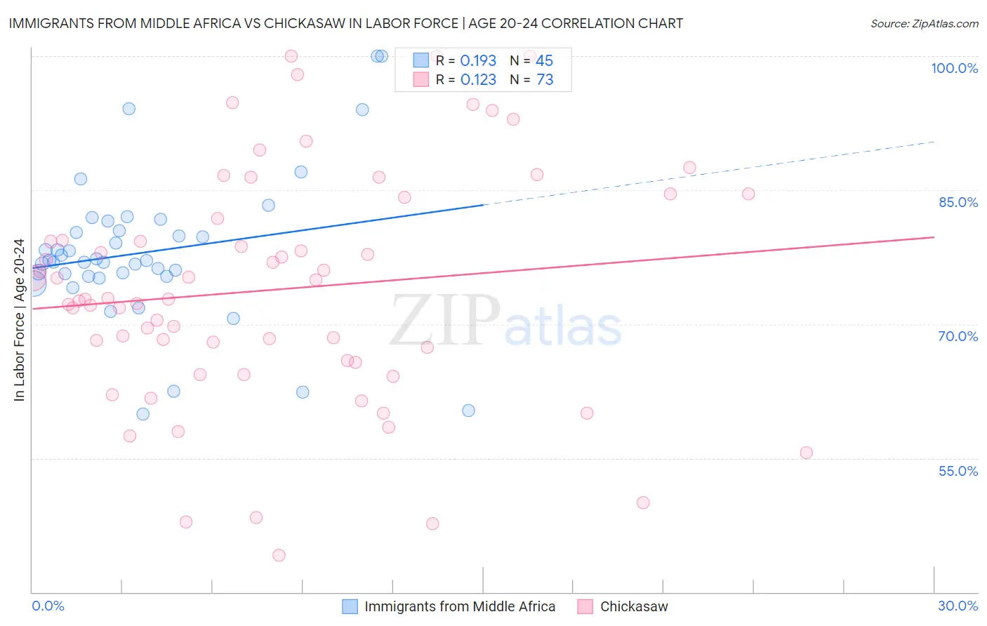 Immigrants from Middle Africa vs Chickasaw In Labor Force | Age 20-24