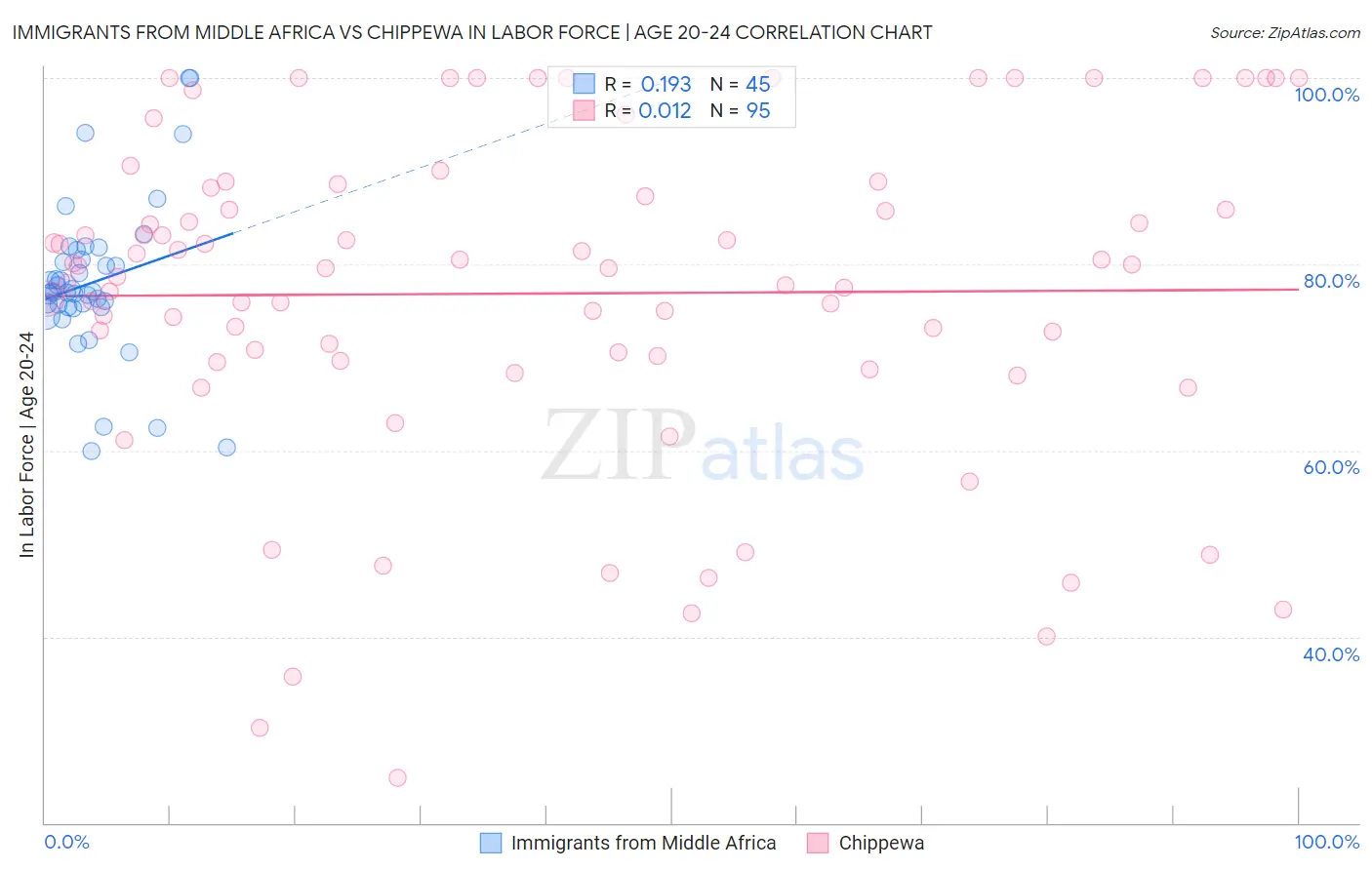 Immigrants from Middle Africa vs Chippewa In Labor Force | Age 20-24