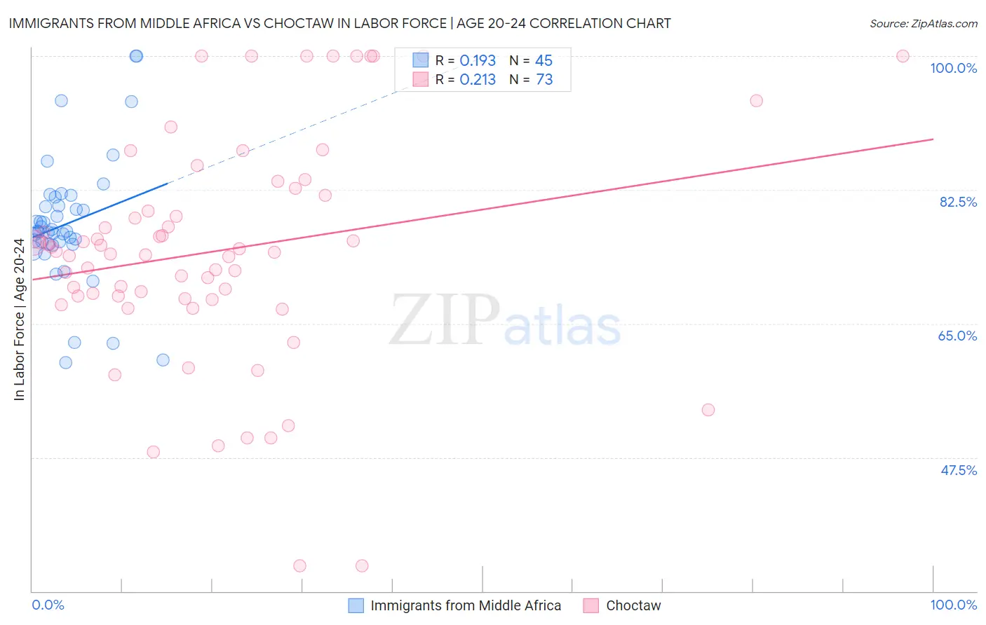 Immigrants from Middle Africa vs Choctaw In Labor Force | Age 20-24