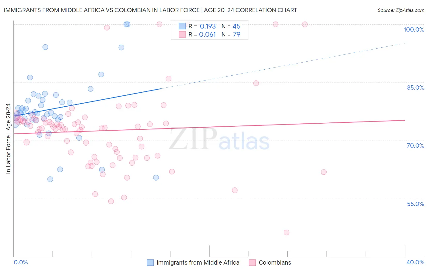 Immigrants from Middle Africa vs Colombian In Labor Force | Age 20-24
