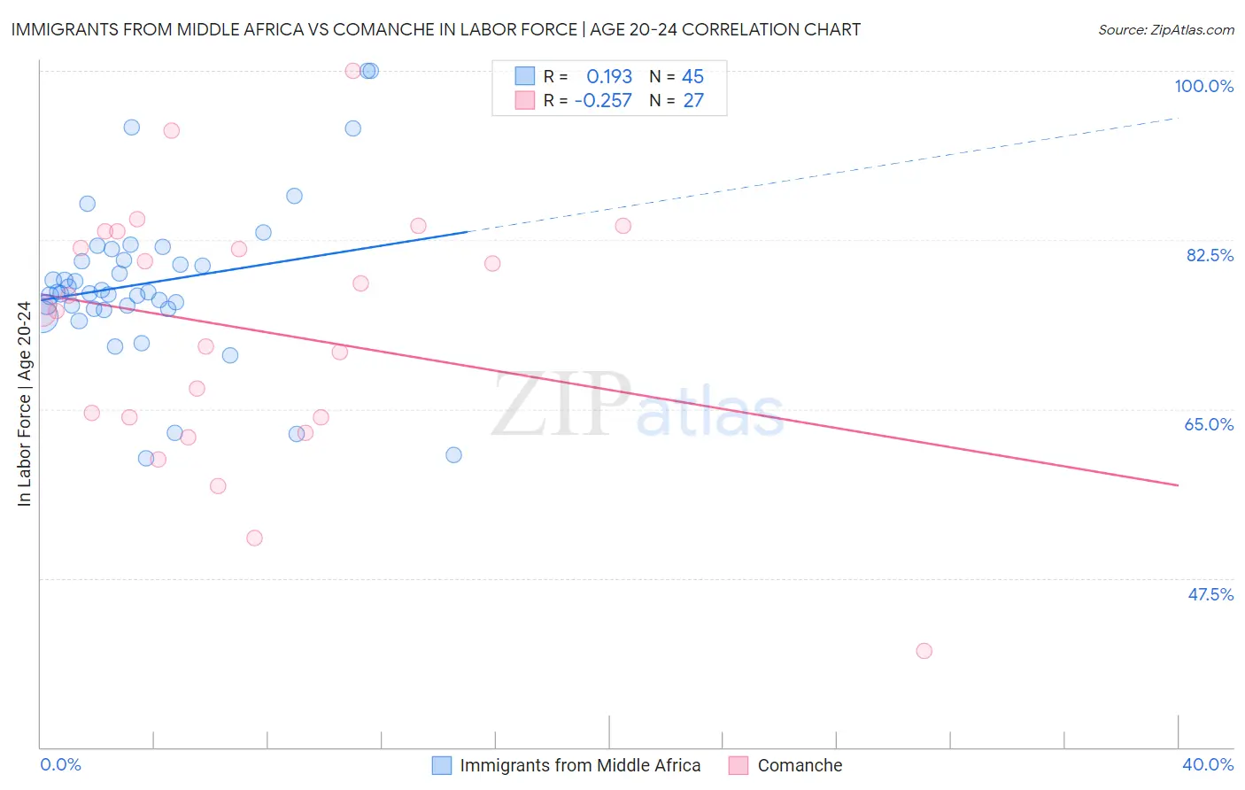 Immigrants from Middle Africa vs Comanche In Labor Force | Age 20-24