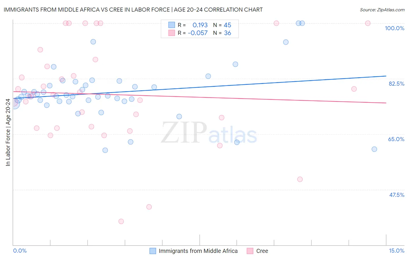 Immigrants from Middle Africa vs Cree In Labor Force | Age 20-24