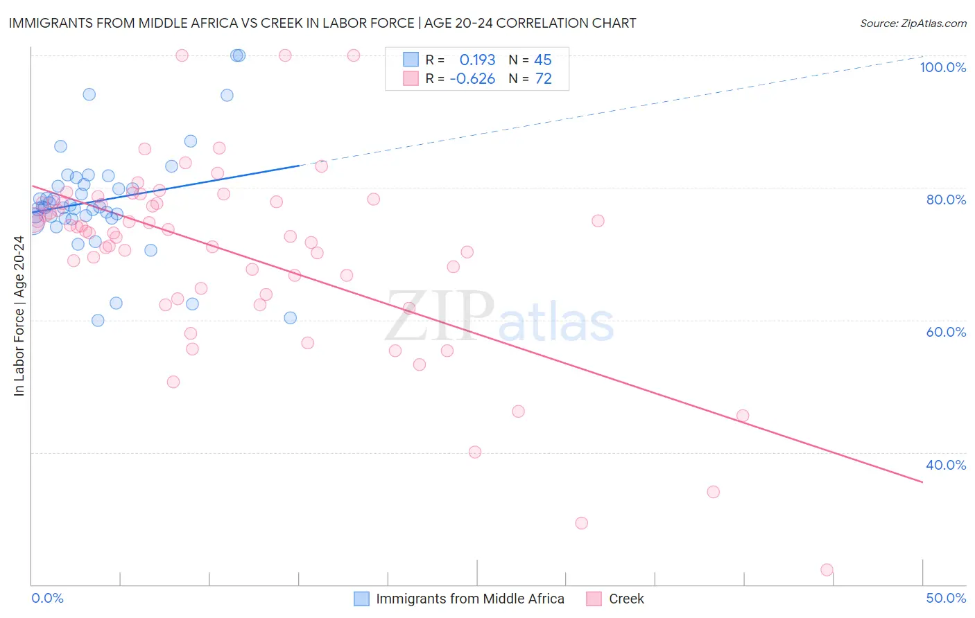 Immigrants from Middle Africa vs Creek In Labor Force | Age 20-24