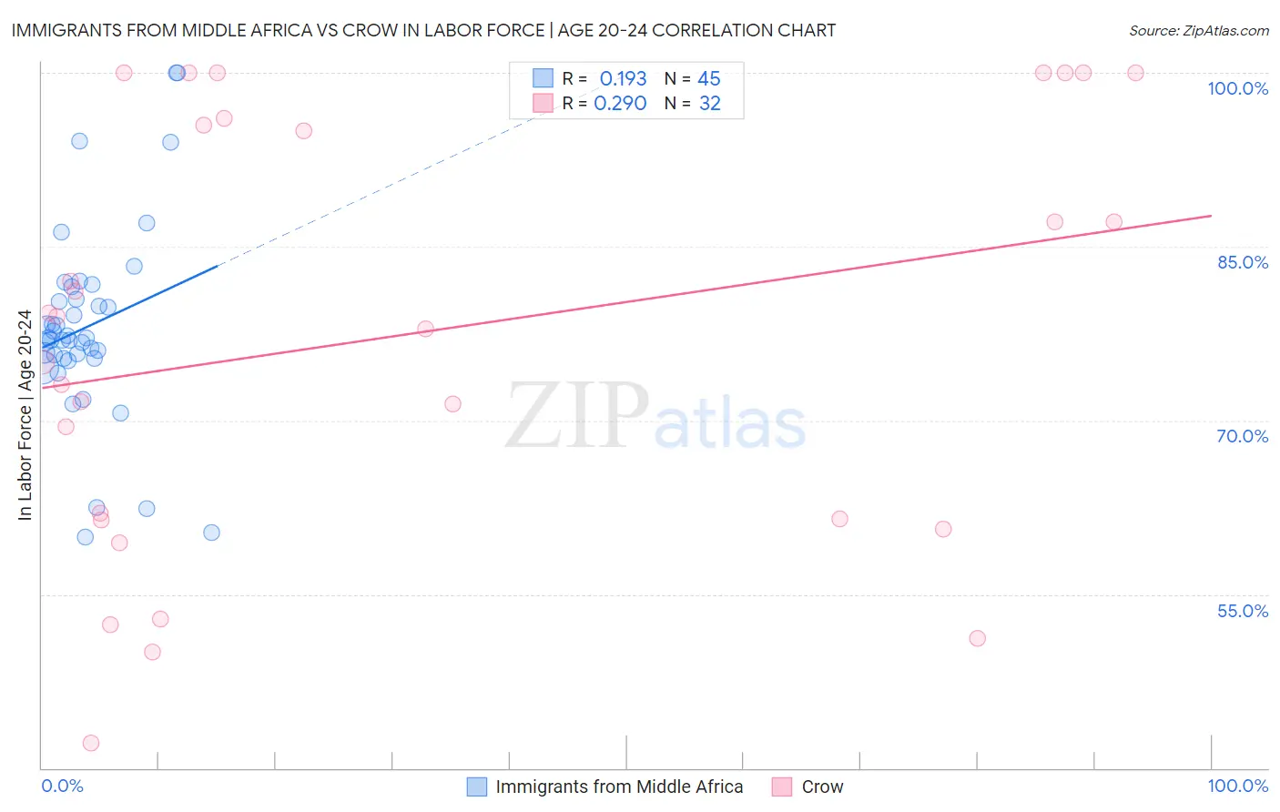 Immigrants from Middle Africa vs Crow In Labor Force | Age 20-24