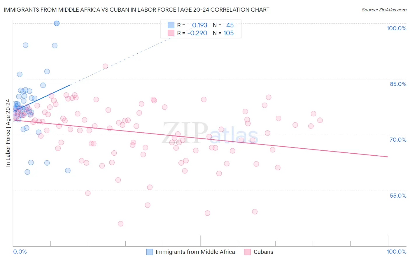 Immigrants from Middle Africa vs Cuban In Labor Force | Age 20-24