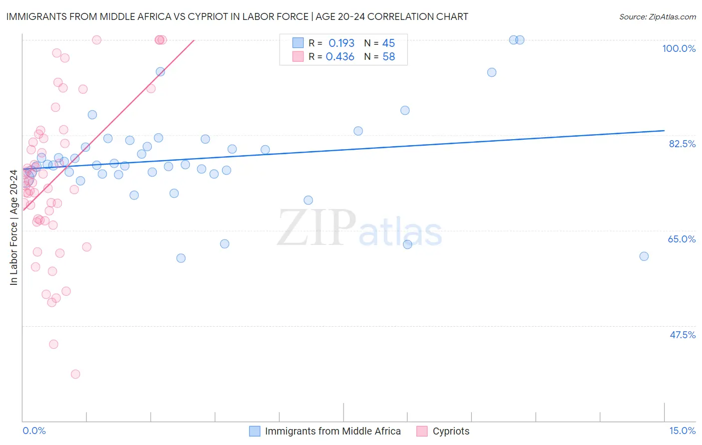 Immigrants from Middle Africa vs Cypriot In Labor Force | Age 20-24