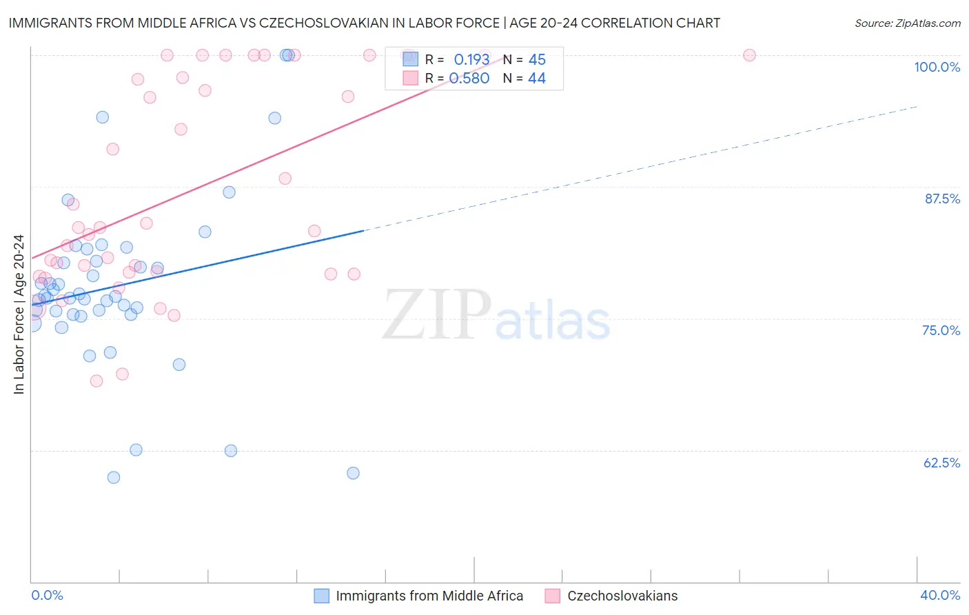 Immigrants from Middle Africa vs Czechoslovakian In Labor Force | Age 20-24