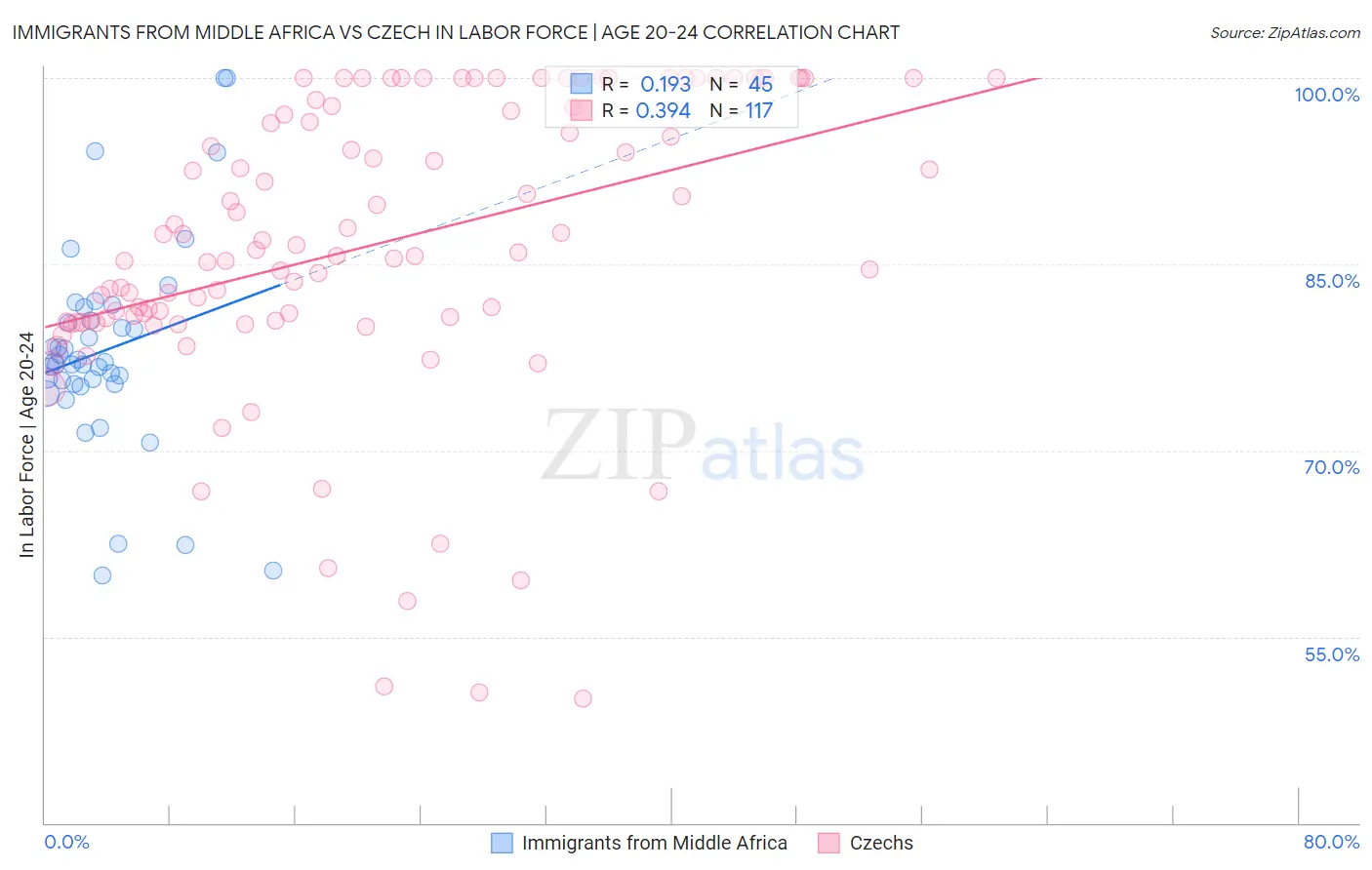 Immigrants from Middle Africa vs Czech In Labor Force | Age 20-24