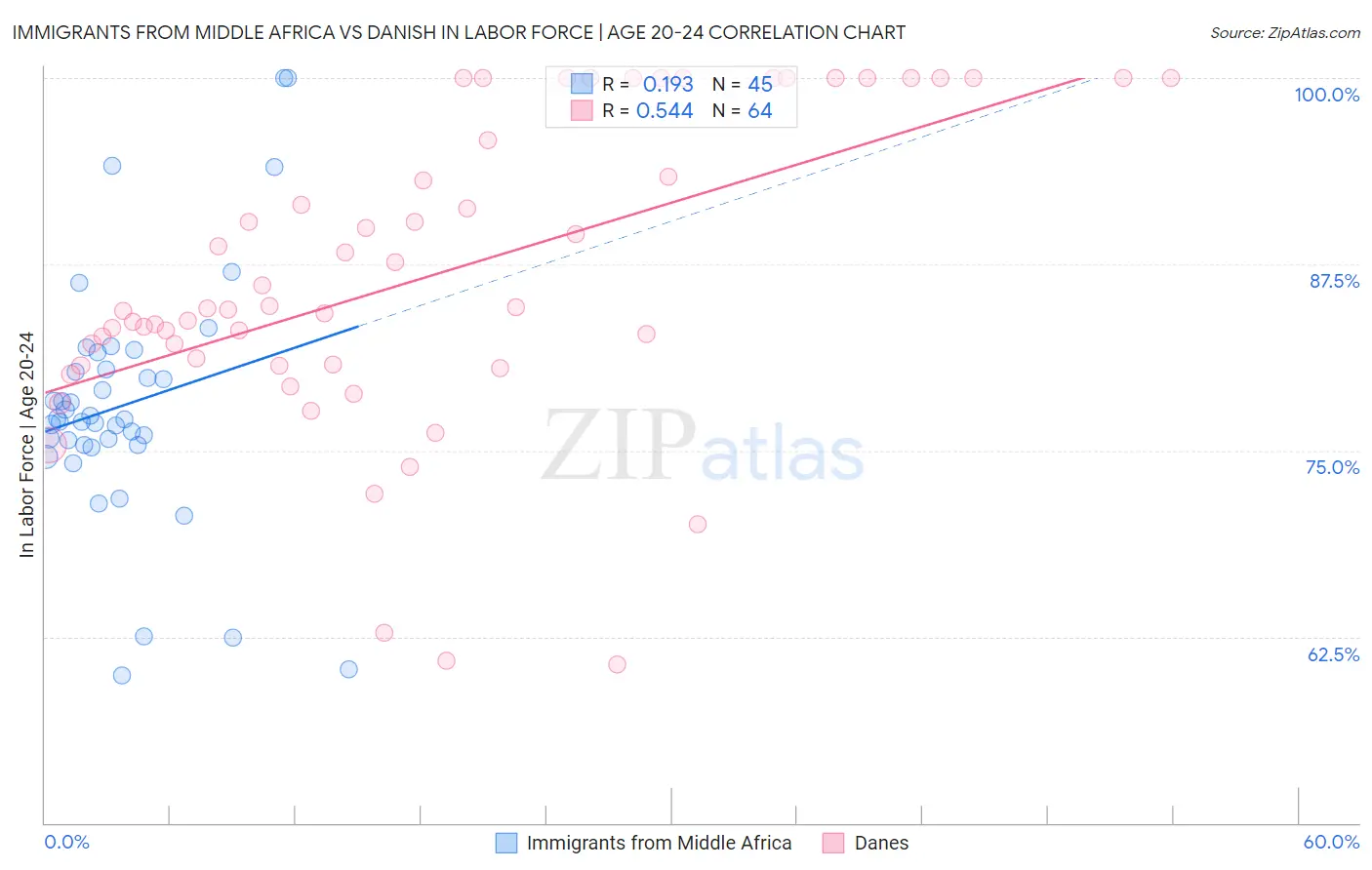 Immigrants from Middle Africa vs Danish In Labor Force | Age 20-24