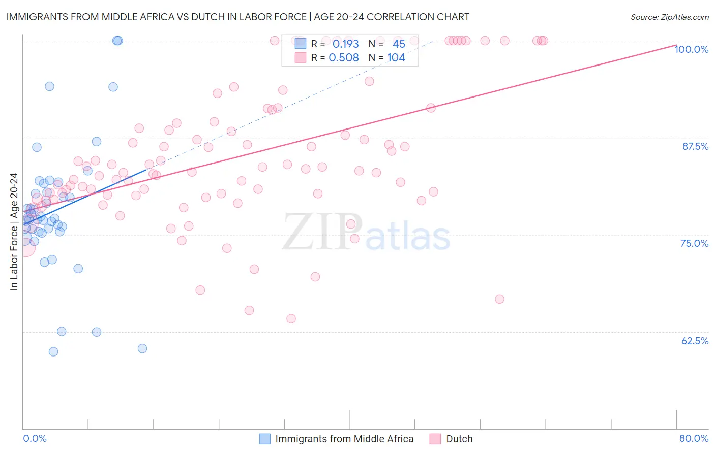 Immigrants from Middle Africa vs Dutch In Labor Force | Age 20-24