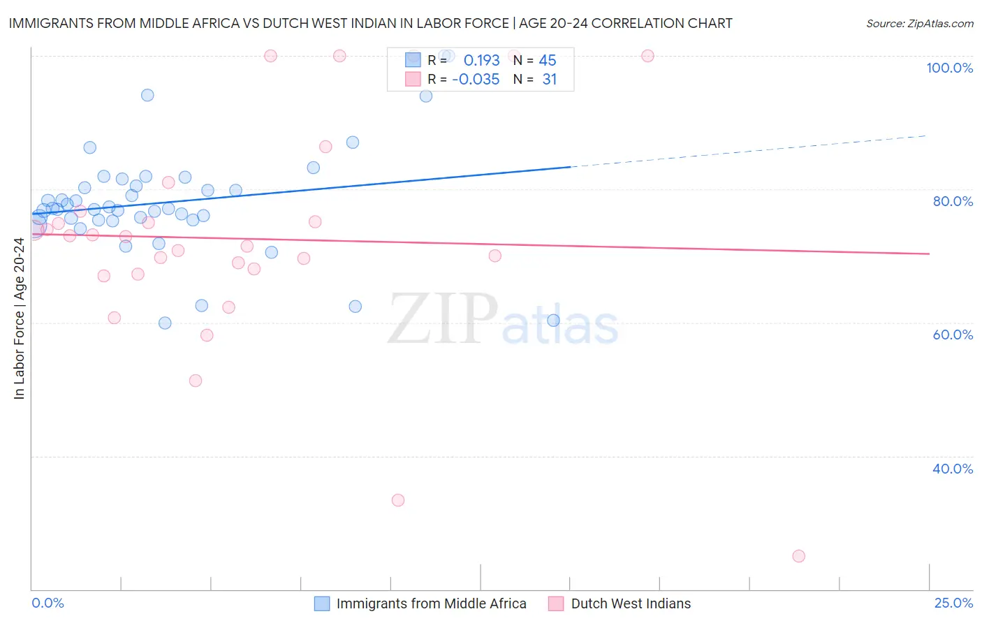 Immigrants from Middle Africa vs Dutch West Indian In Labor Force | Age 20-24