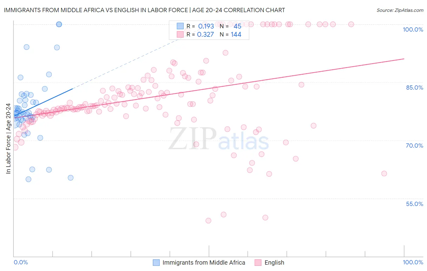 Immigrants from Middle Africa vs English In Labor Force | Age 20-24