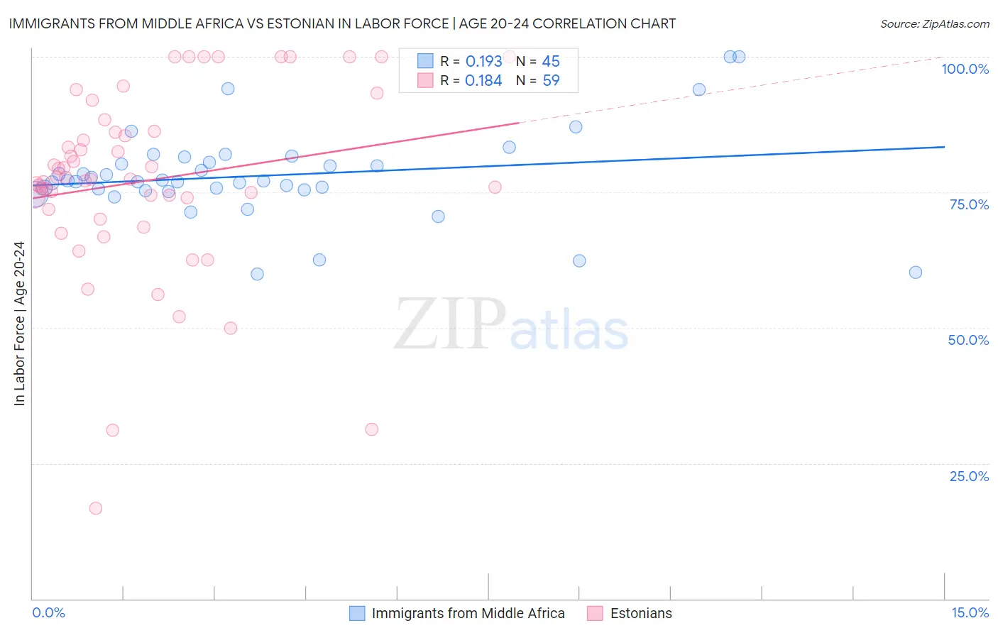 Immigrants from Middle Africa vs Estonian In Labor Force | Age 20-24