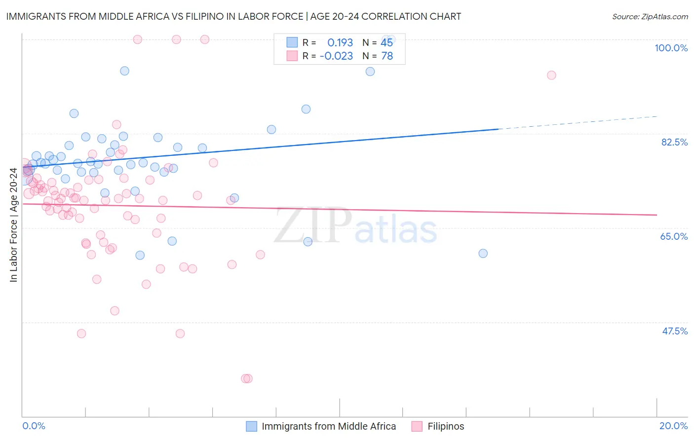 Immigrants from Middle Africa vs Filipino In Labor Force | Age 20-24