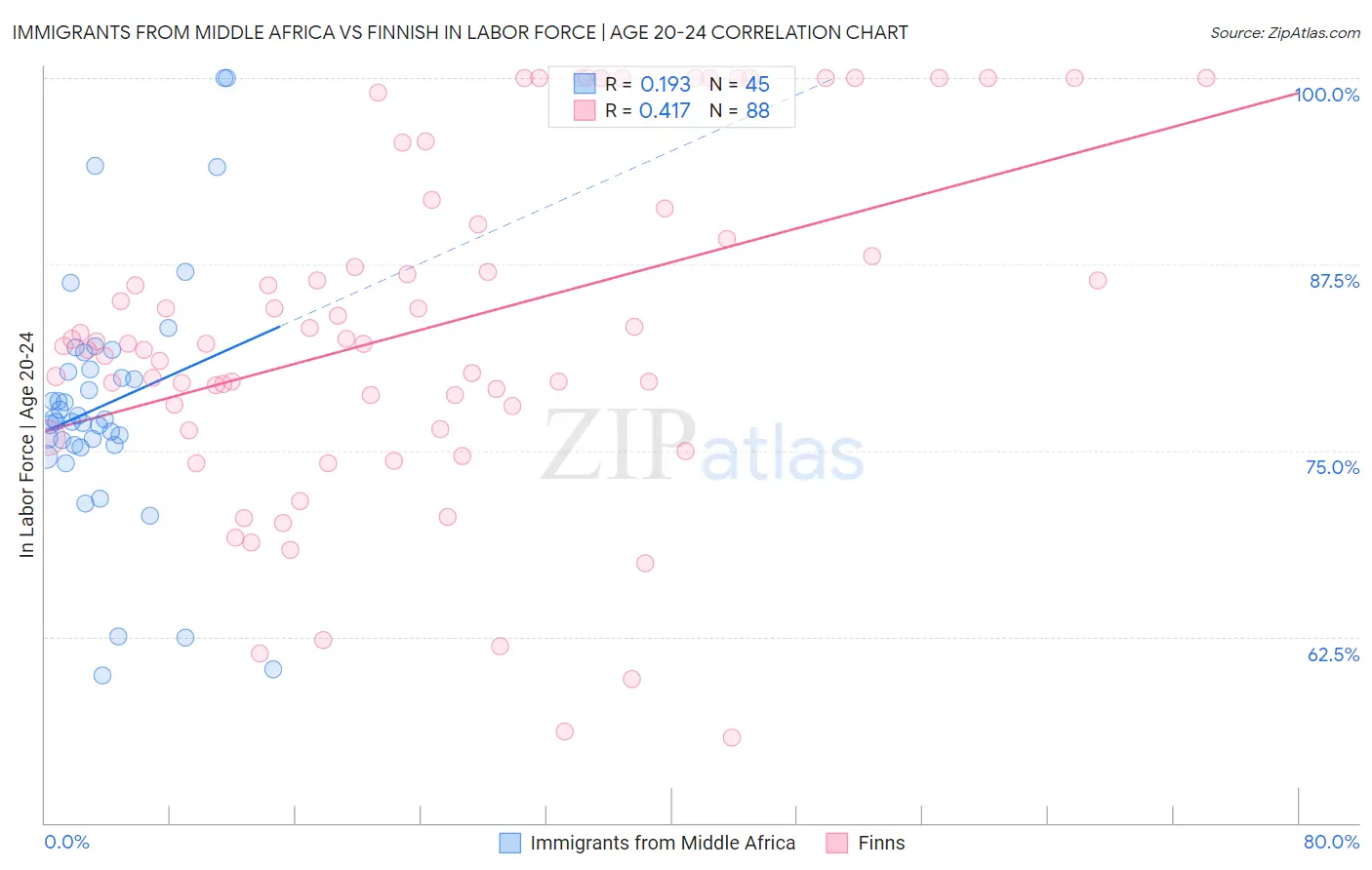 Immigrants from Middle Africa vs Finnish In Labor Force | Age 20-24