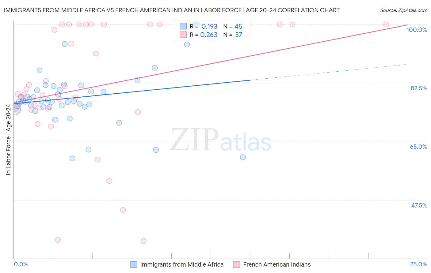 Immigrants from Middle Africa vs French American Indian In Labor Force | Age 20-24