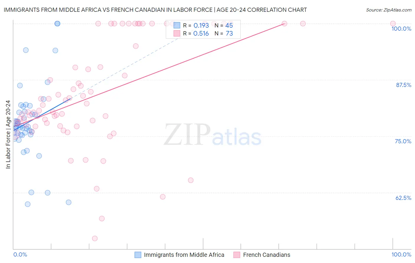 Immigrants from Middle Africa vs French Canadian In Labor Force | Age 20-24