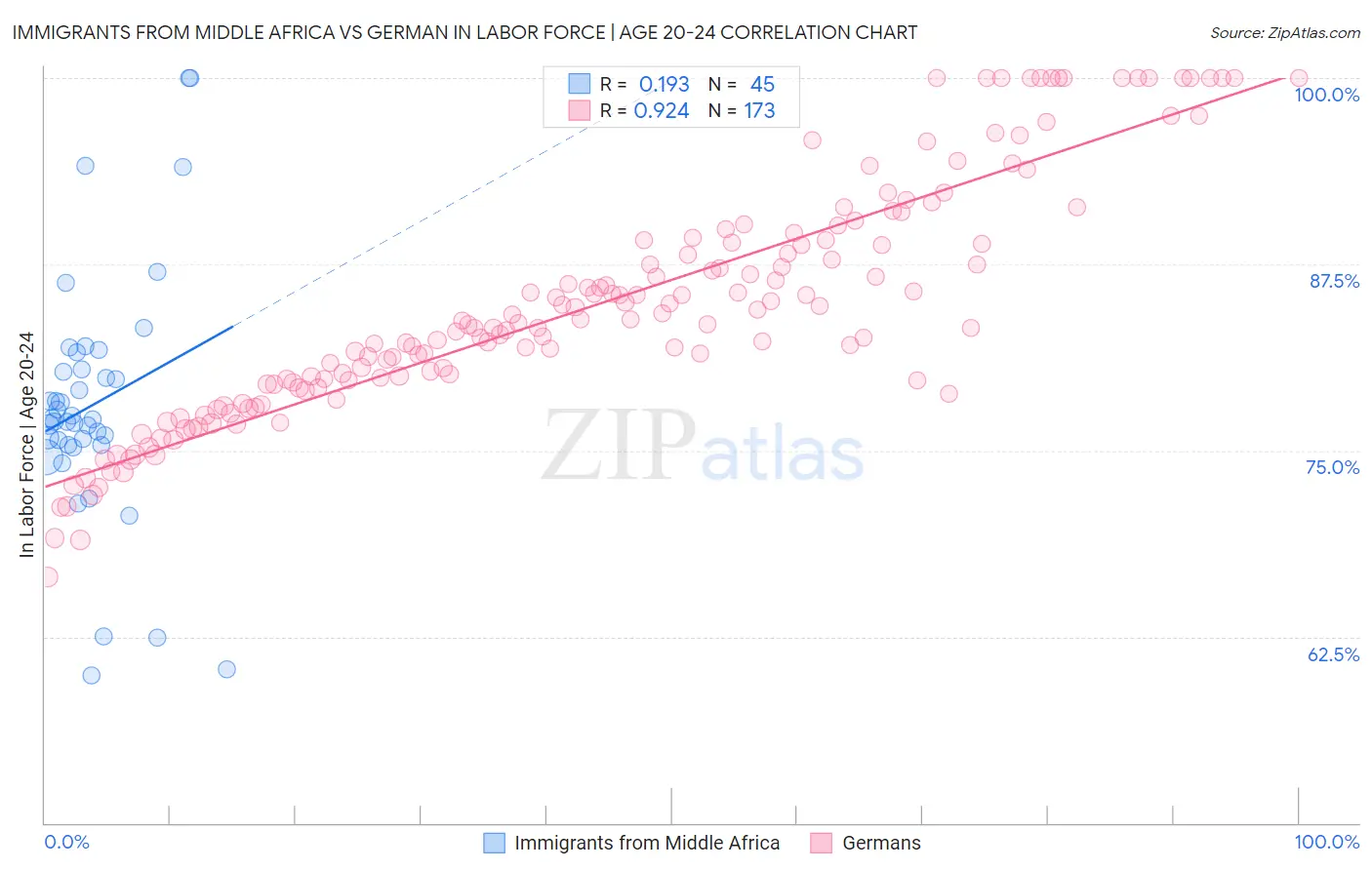 Immigrants from Middle Africa vs German In Labor Force | Age 20-24