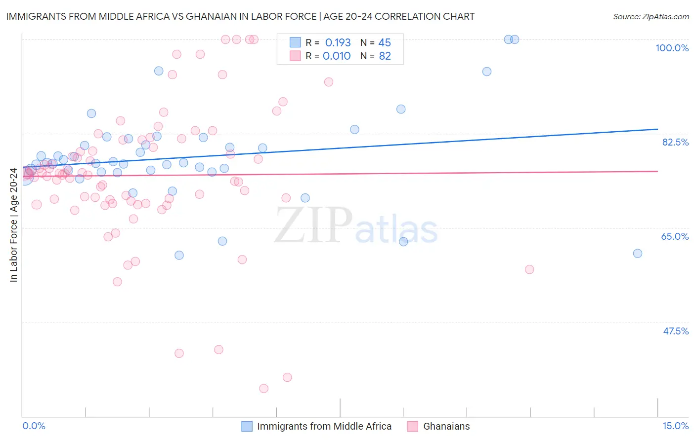 Immigrants from Middle Africa vs Ghanaian In Labor Force | Age 20-24