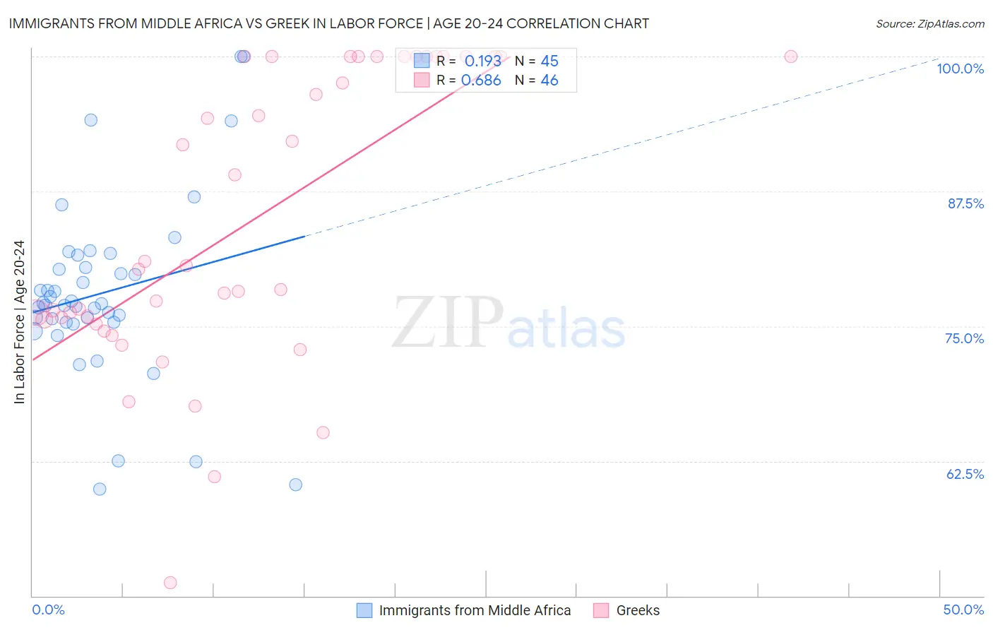 Immigrants from Middle Africa vs Greek In Labor Force | Age 20-24