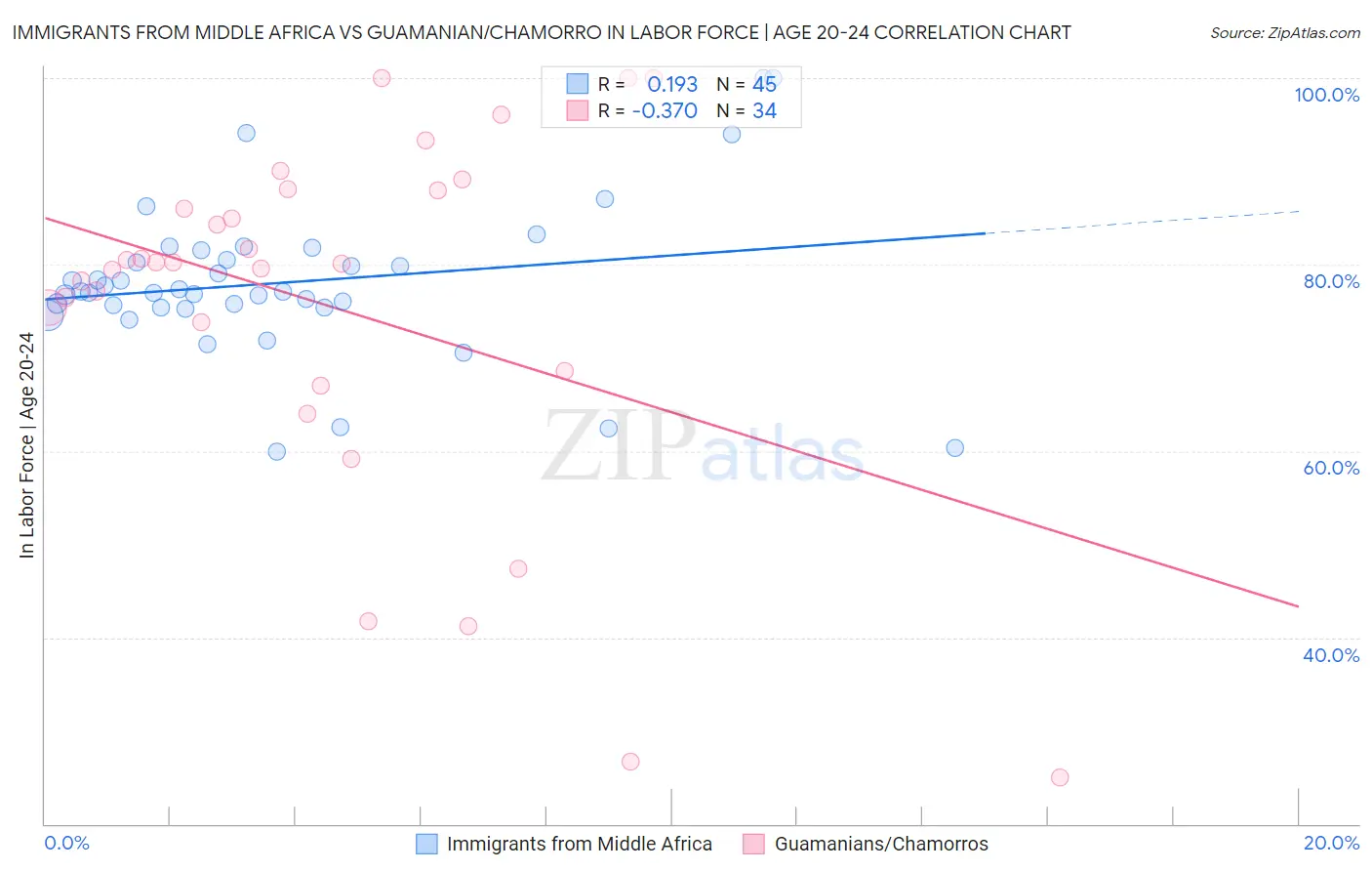 Immigrants from Middle Africa vs Guamanian/Chamorro In Labor Force | Age 20-24