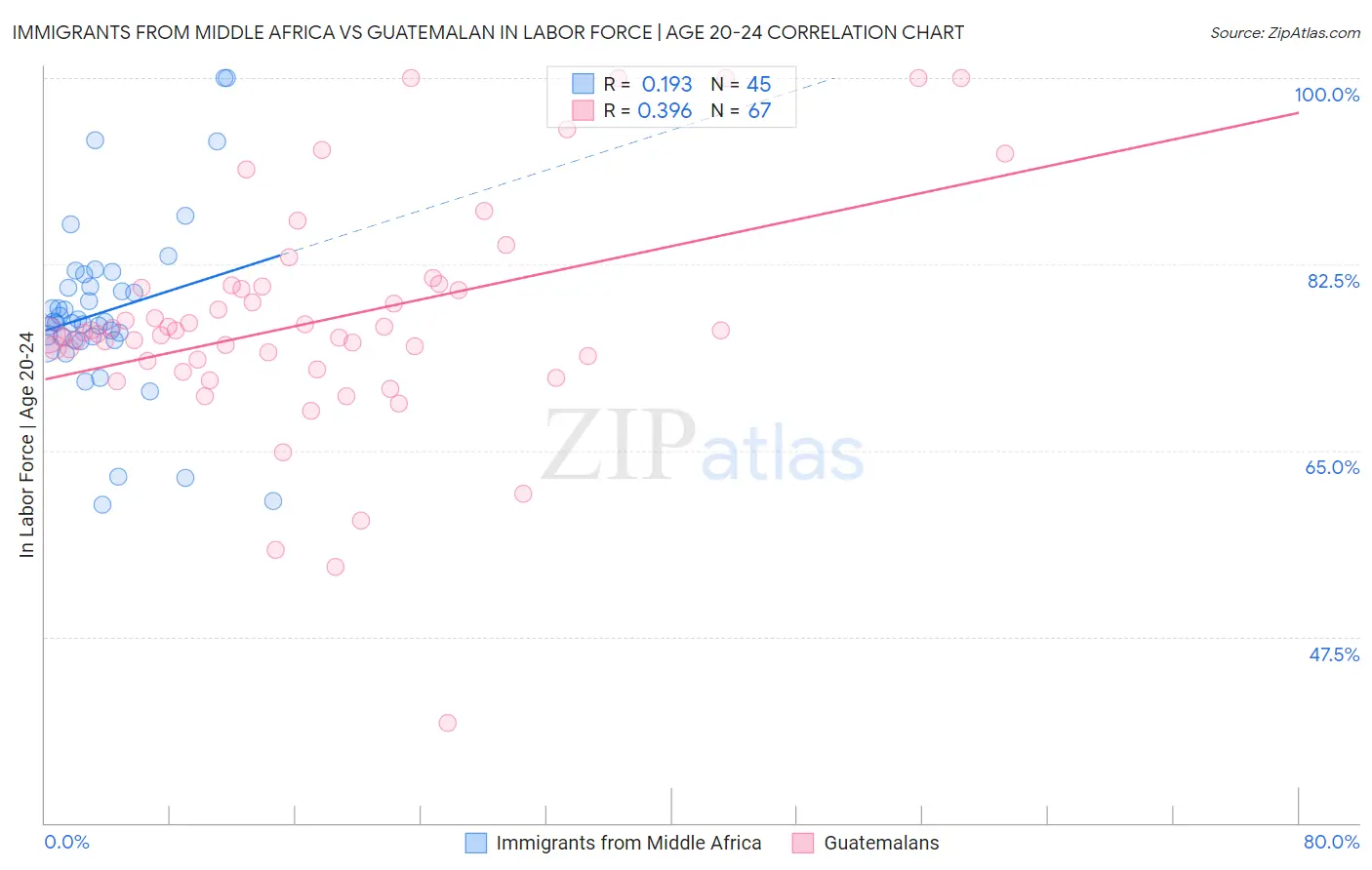 Immigrants from Middle Africa vs Guatemalan In Labor Force | Age 20-24