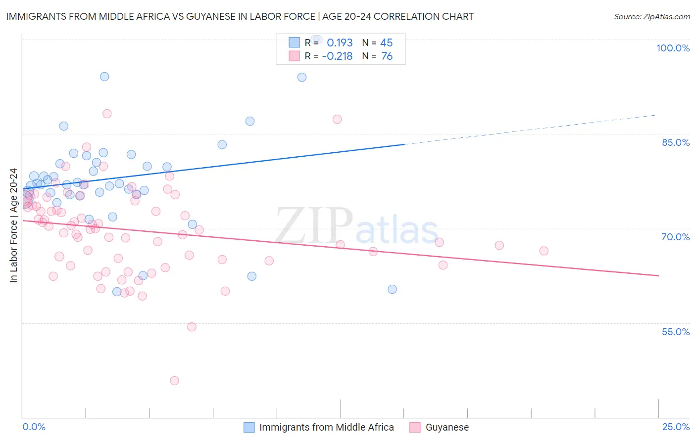 Immigrants from Middle Africa vs Guyanese In Labor Force | Age 20-24