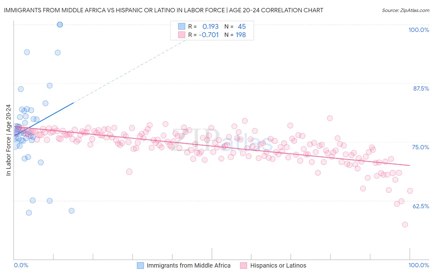 Immigrants from Middle Africa vs Hispanic or Latino In Labor Force | Age 20-24