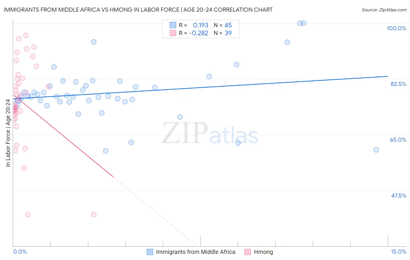 Immigrants from Middle Africa vs Hmong In Labor Force | Age 20-24