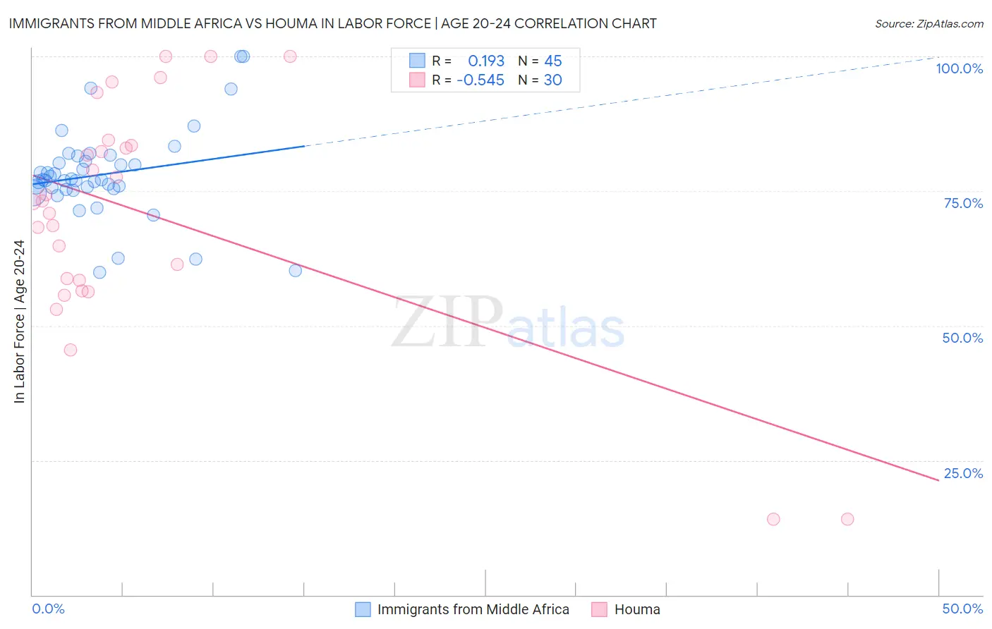 Immigrants from Middle Africa vs Houma In Labor Force | Age 20-24
