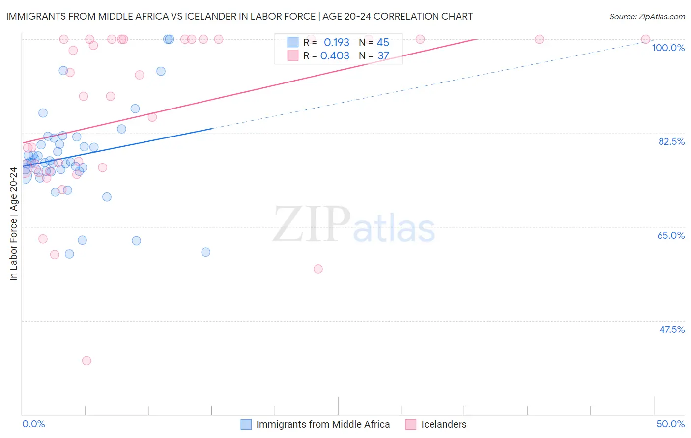Immigrants from Middle Africa vs Icelander In Labor Force | Age 20-24