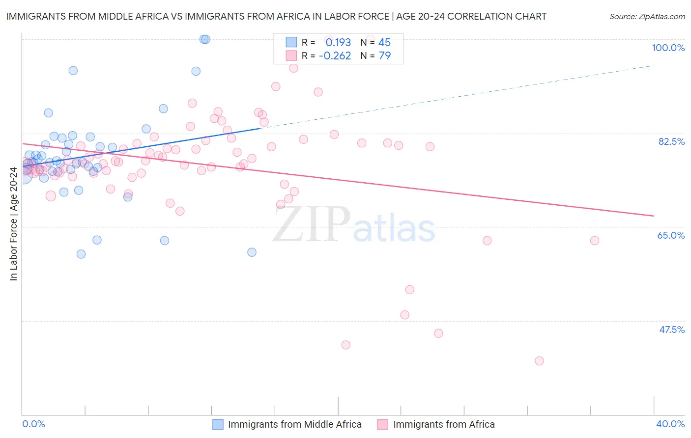 Immigrants from Middle Africa vs Immigrants from Africa In Labor Force | Age 20-24