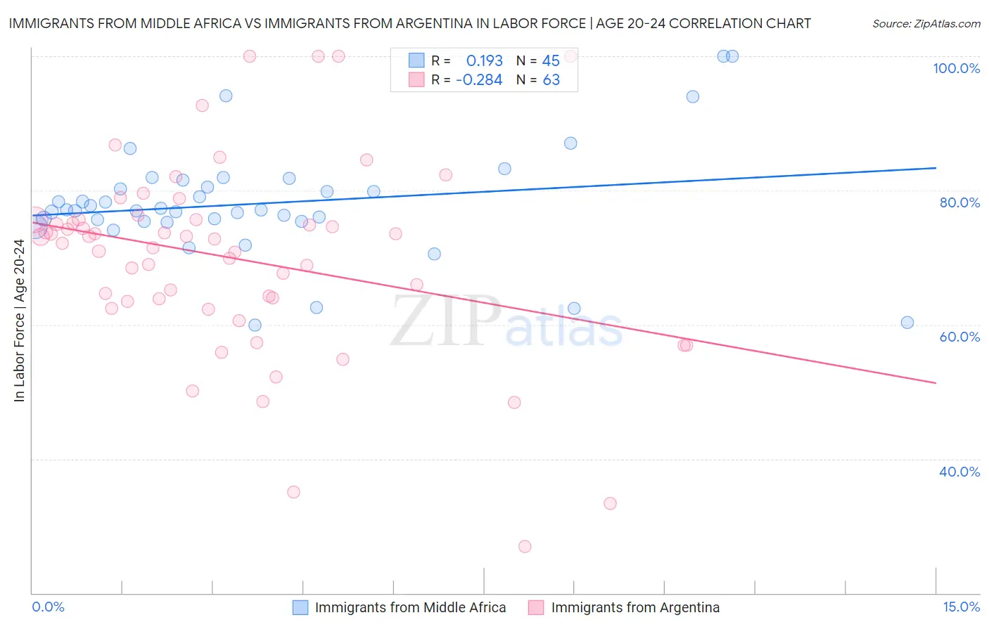 Immigrants from Middle Africa vs Immigrants from Argentina In Labor Force | Age 20-24