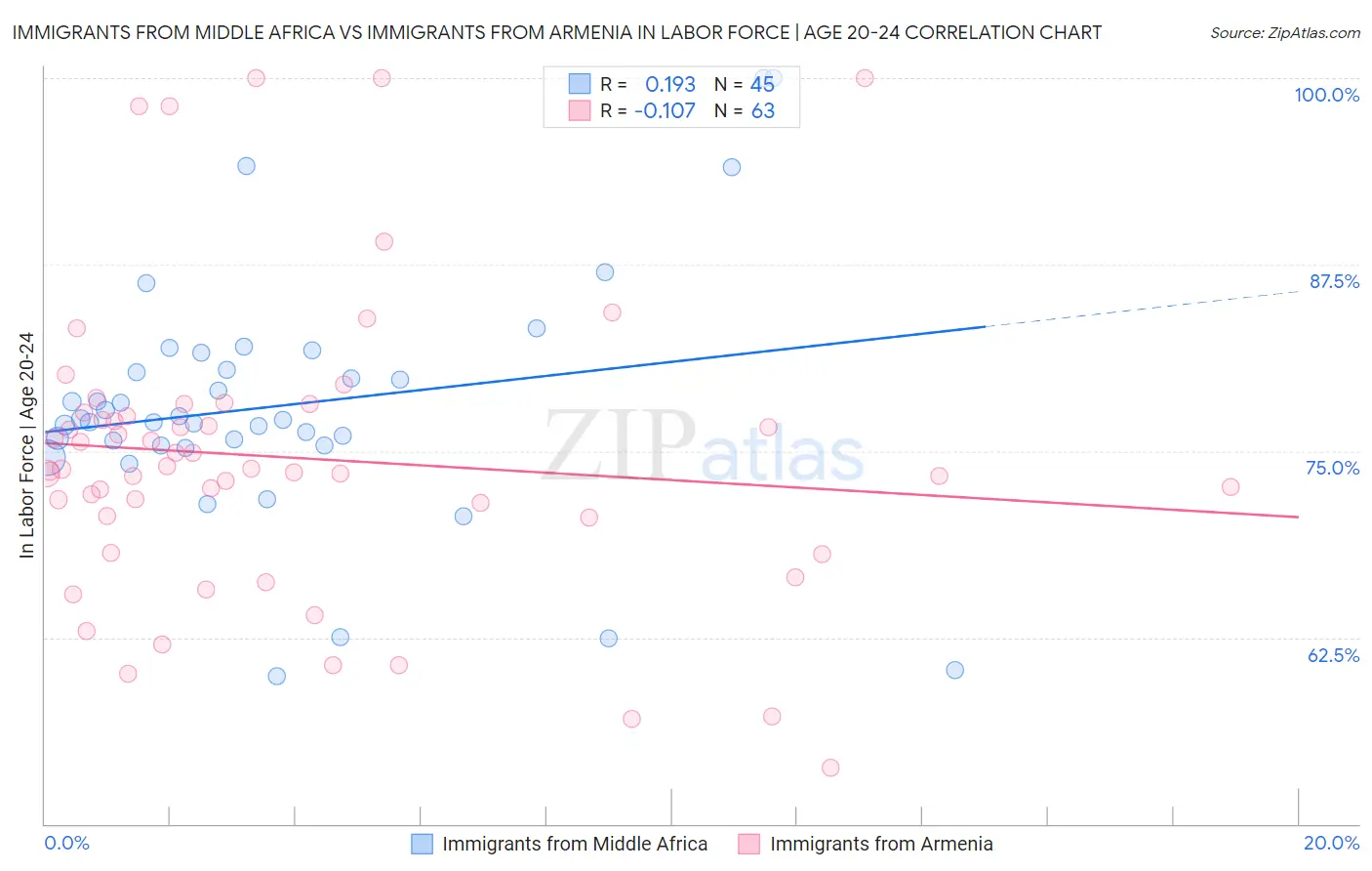 Immigrants from Middle Africa vs Immigrants from Armenia In Labor Force | Age 20-24