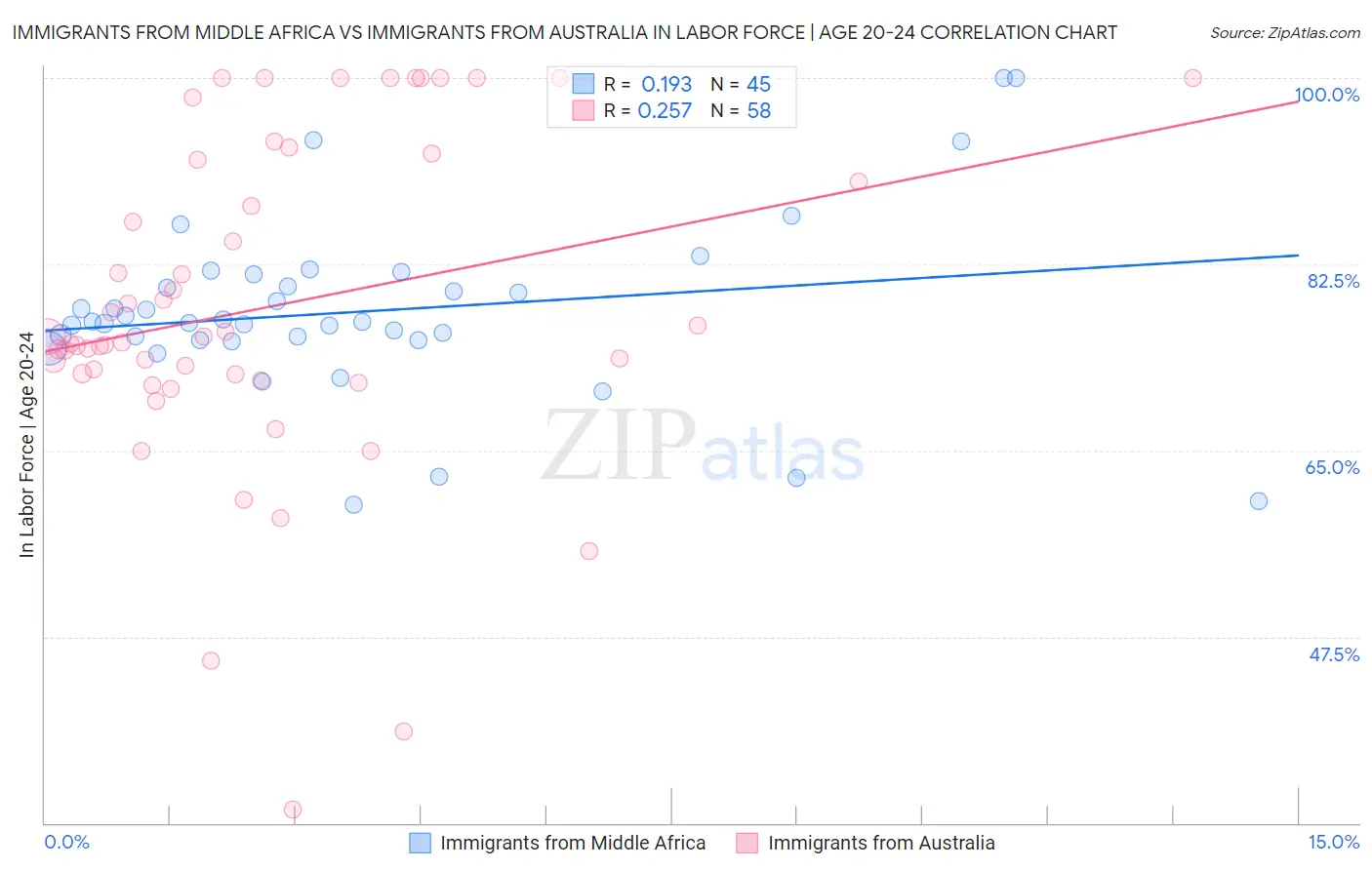 Immigrants from Middle Africa vs Immigrants from Australia In Labor Force | Age 20-24