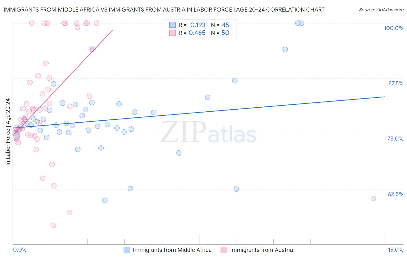 Immigrants from Middle Africa vs Immigrants from Austria In Labor Force | Age 20-24