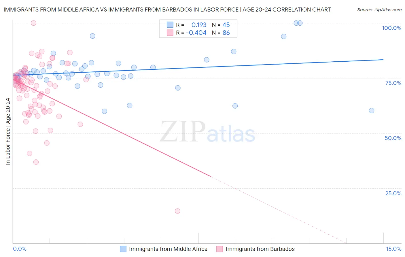 Immigrants from Middle Africa vs Immigrants from Barbados In Labor Force | Age 20-24