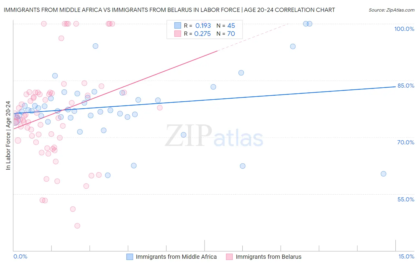 Immigrants from Middle Africa vs Immigrants from Belarus In Labor Force | Age 20-24