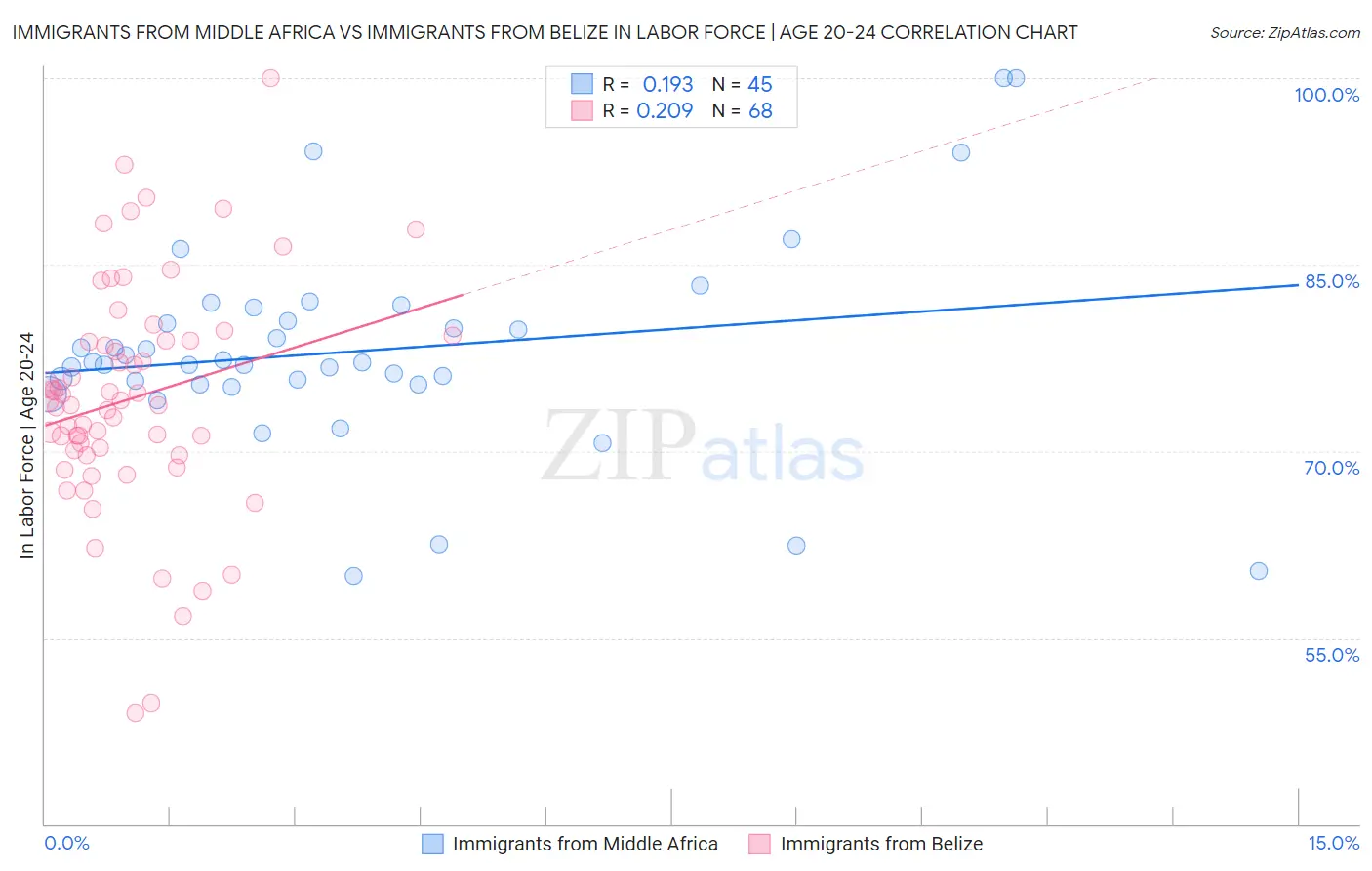 Immigrants from Middle Africa vs Immigrants from Belize In Labor Force | Age 20-24