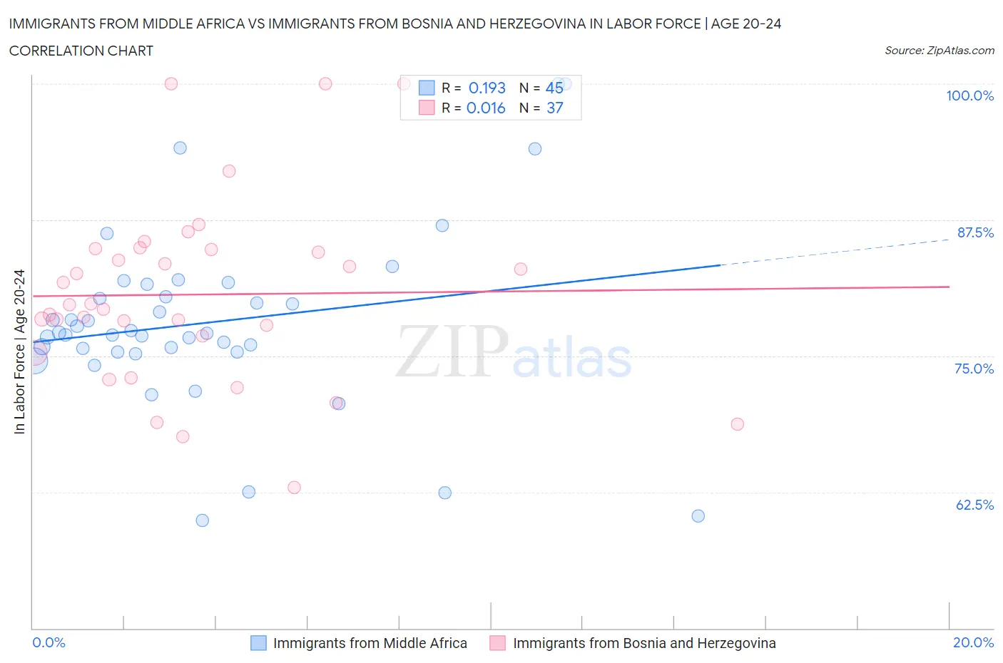 Immigrants from Middle Africa vs Immigrants from Bosnia and Herzegovina In Labor Force | Age 20-24