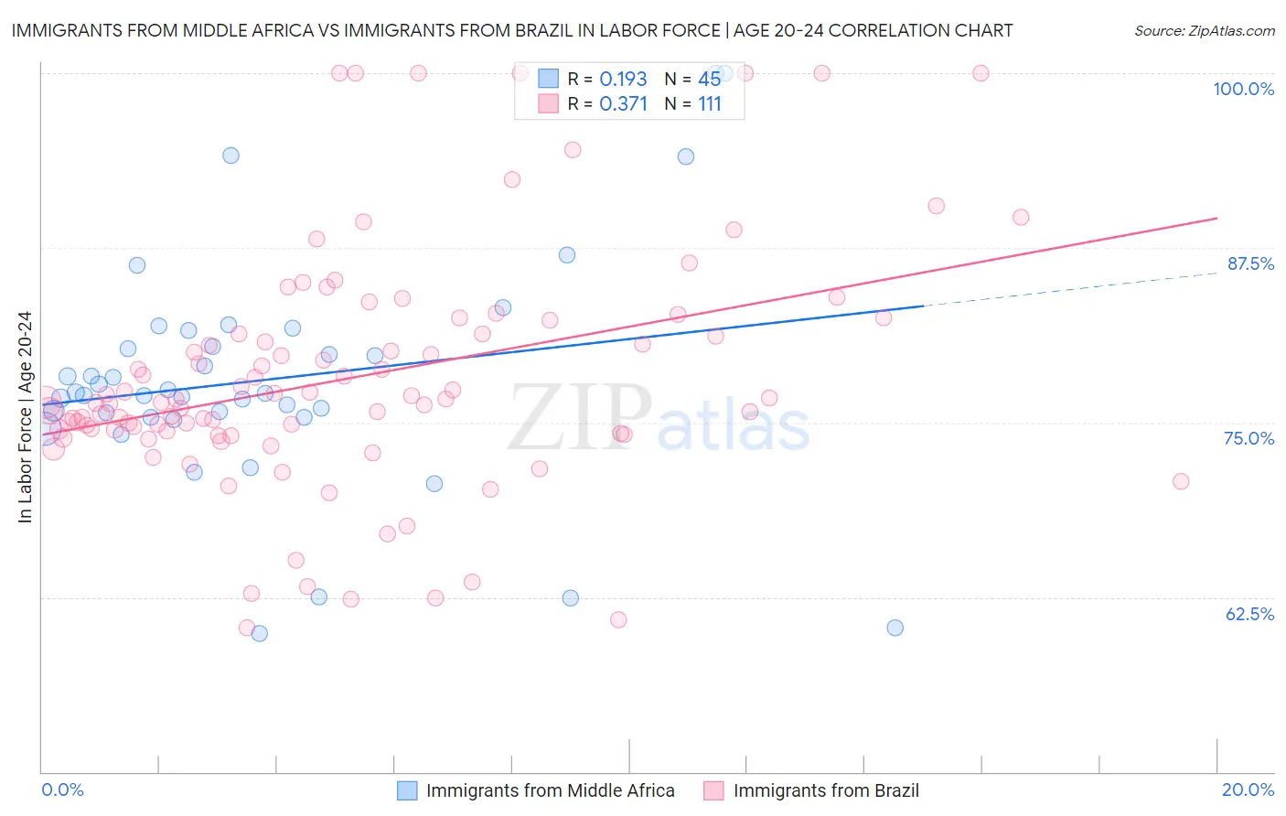 Immigrants from Middle Africa vs Immigrants from Brazil In Labor Force | Age 20-24