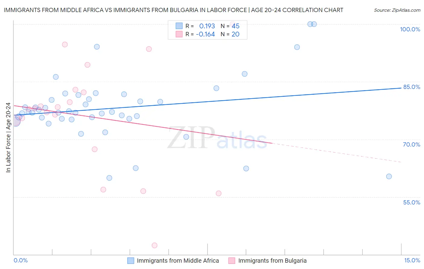 Immigrants from Middle Africa vs Immigrants from Bulgaria In Labor Force | Age 20-24