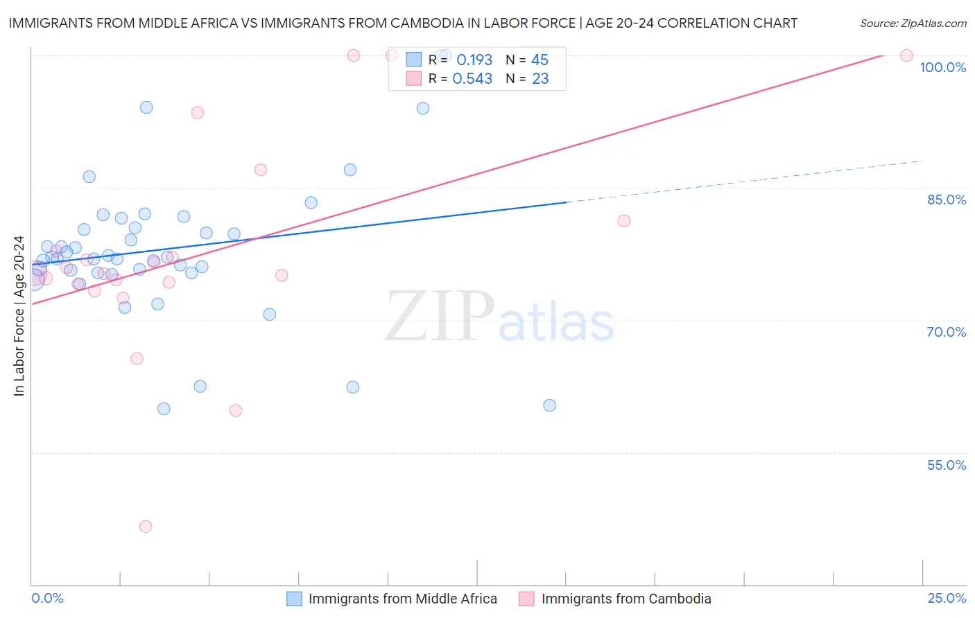 Immigrants from Middle Africa vs Immigrants from Cambodia In Labor Force | Age 20-24