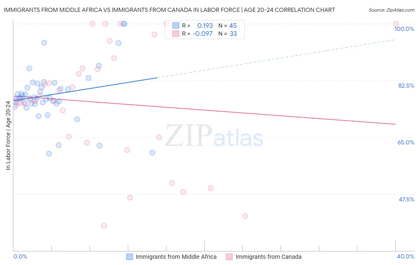 Immigrants from Middle Africa vs Immigrants from Canada In Labor Force | Age 20-24
