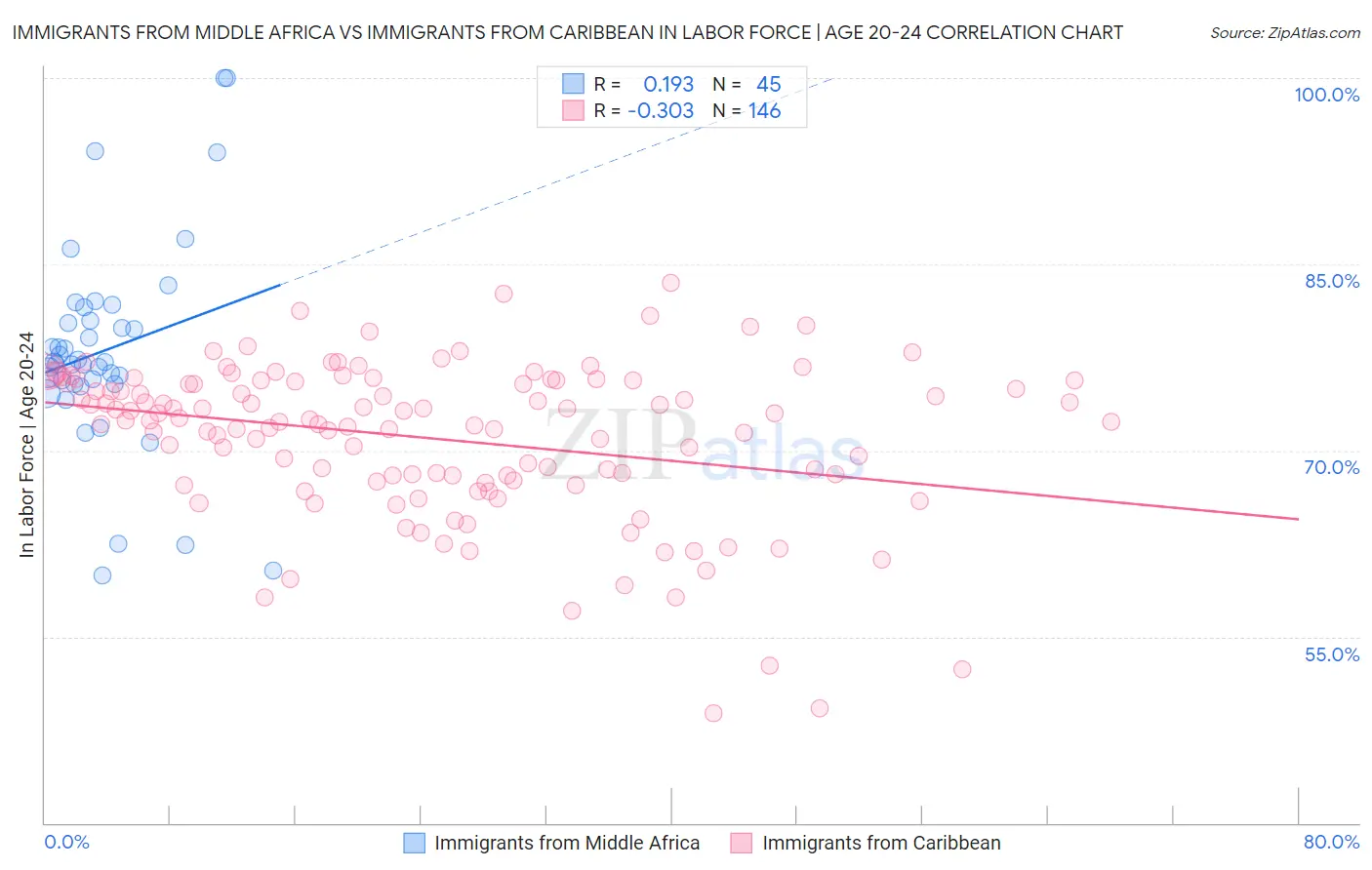 Immigrants from Middle Africa vs Immigrants from Caribbean In Labor Force | Age 20-24