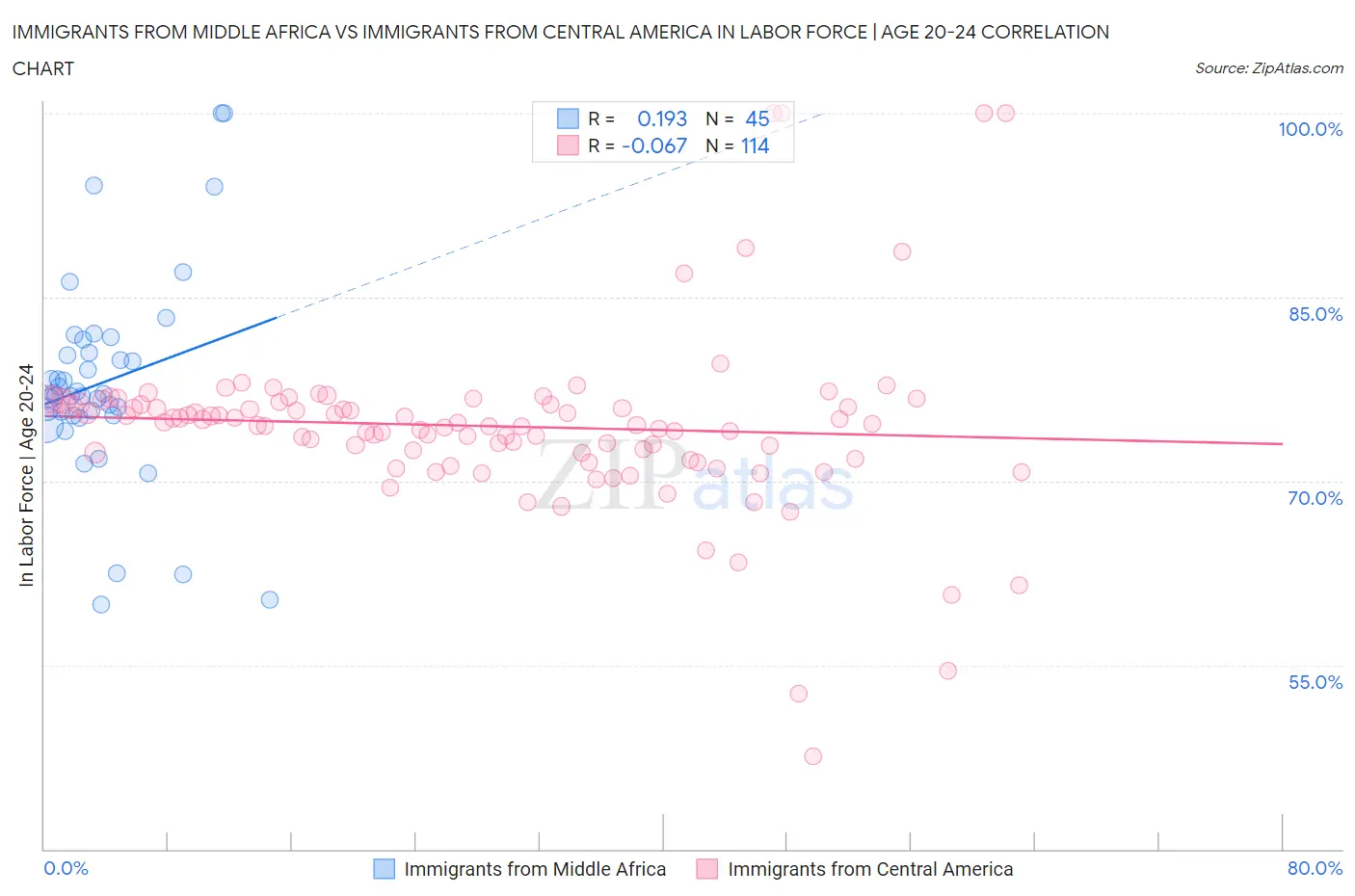 Immigrants from Middle Africa vs Immigrants from Central America In Labor Force | Age 20-24