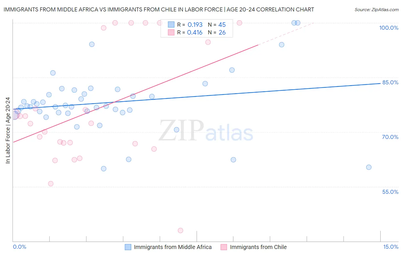 Immigrants from Middle Africa vs Immigrants from Chile In Labor Force | Age 20-24