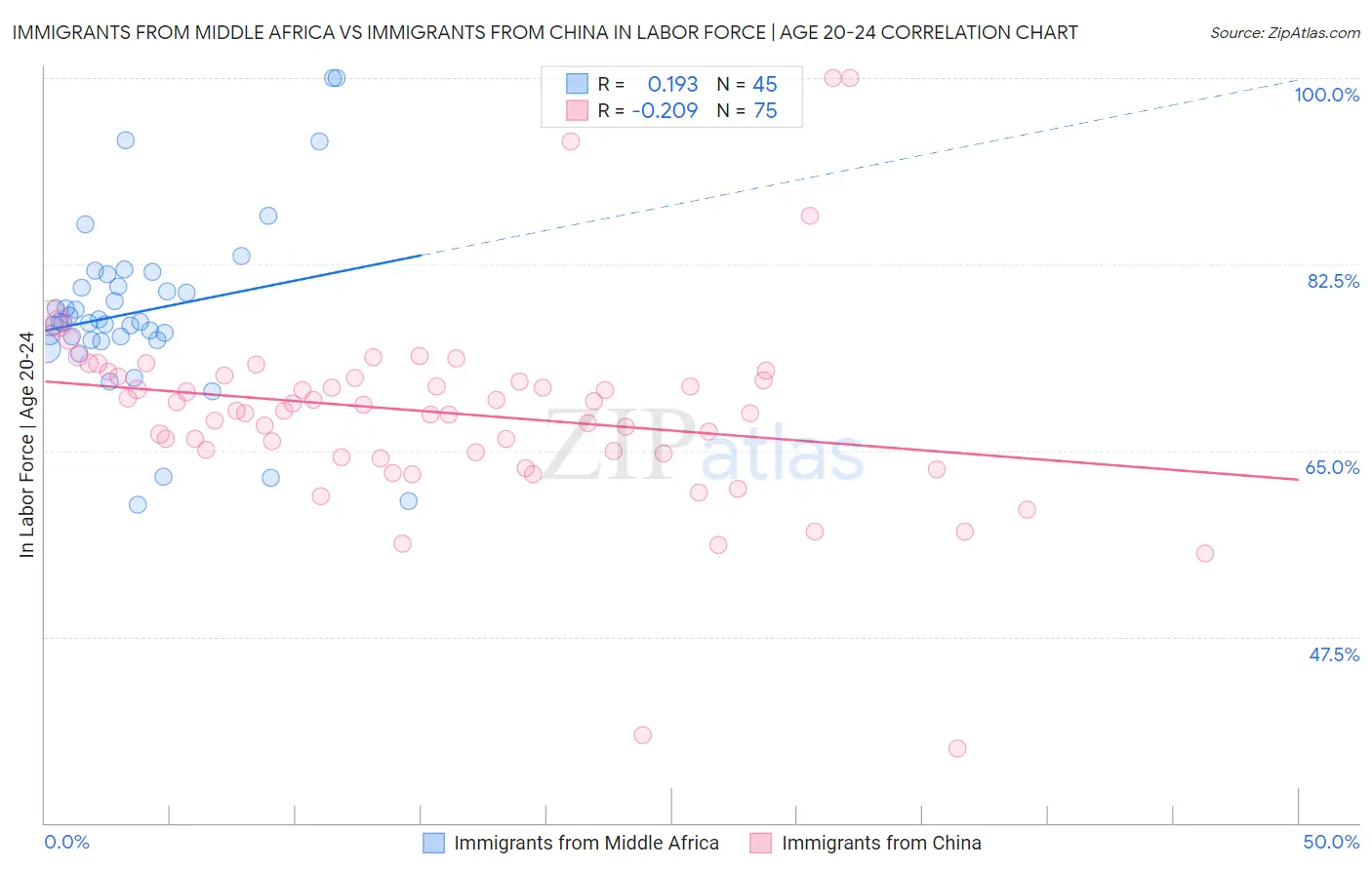 Immigrants from Middle Africa vs Immigrants from China In Labor Force | Age 20-24