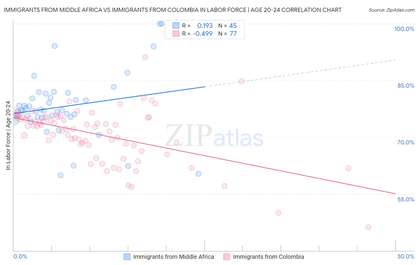 Immigrants from Middle Africa vs Immigrants from Colombia In Labor Force | Age 20-24