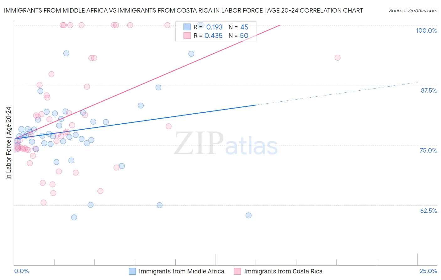 Immigrants from Middle Africa vs Immigrants from Costa Rica In Labor Force | Age 20-24